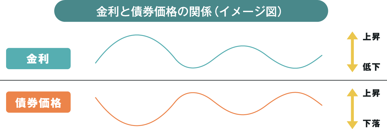 金利と債券価格の関係(イメージ図)