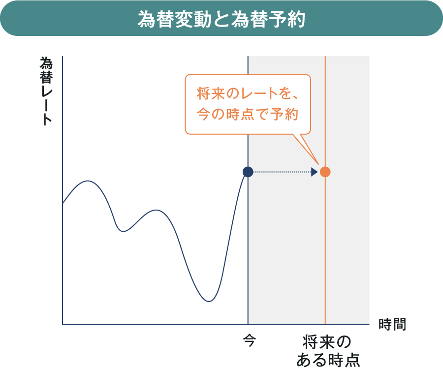 為替変動と為替予約