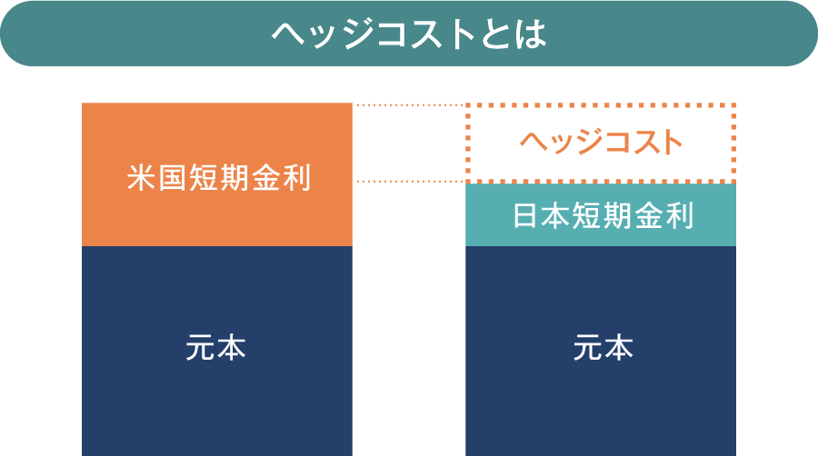 ヘッジコストとは