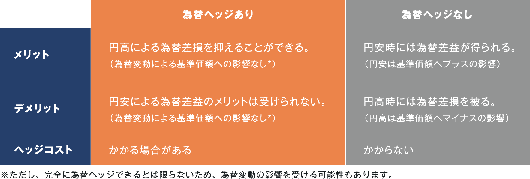 「為替ヘッジあり」と「為替ヘッジなし」のメリット・デメリット