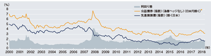 公益債券(指数)＊と先進国国債(指数)の利回りの比較（2000年12月末～2019年10月末、月次）
