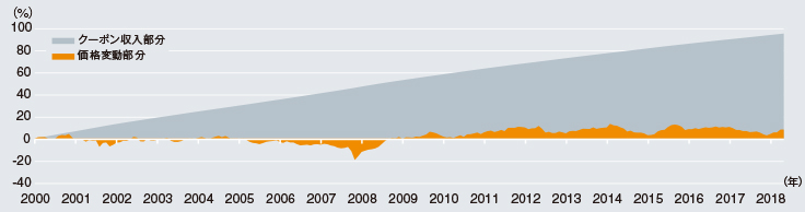 公益債券(指数)＊の累積リターンの内訳（2000年12月末～2019年10月末、月次）