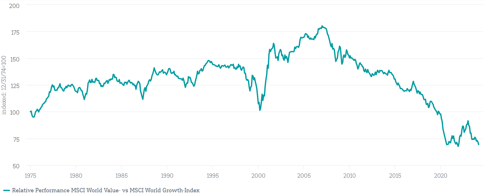 Gráfico 1 Artículo Value vs Growth.PNG