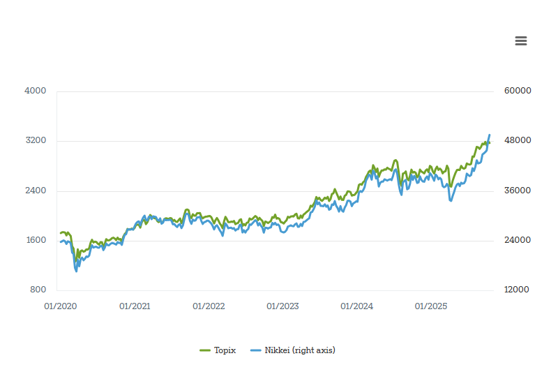 Grafico Nikkei 27 ottobre 2025